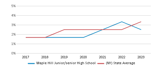 This chart displays the percentage of students of two or more races in Maple Hill Junior/senior High School and the percentage of public school students of two or more races in New York by year, with the latest 2022-23 school year data. This chart displays the percentage of students of two or more races in Maple Hill Junior/senior High School and the percentage of public school students of two or more races in New York by year, with the latest 2022-23 school year data.