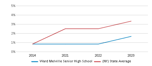 This chart displays the percentage of students of two or more races in Ward Melville Senior High School and the percentage of public school students of two or more races in New York by year, with the latest 2022-23 school year data. This chart displays the percentage of students of two or more races in Ward Melville Senior High School and the percentage of public school students of two or more races in New York by year, with the latest 2022-23 school year data.