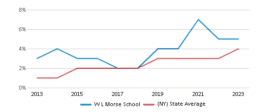 This chart displays the percentage of students of two or more races in W L Morse School and the percentage of public school students of two or more races in New York by year, with the latest 2022-23 school year data. This chart displays the percentage of students of two or more races in W L Morse School and the percentage of public school students of two or more races in New York by year, with the latest 2022-23 school year data.