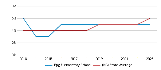 This chart displays the percentage of students of two or more races in Fpg Elementary School and the percentage of public school students of two or more races in North Carolina by year, with the latest 2022-23 school year data. This chart displays the percentage of students of two or more races in Fpg Elementary School and the percentage of public school students of two or more races in North Carolina by year, with the latest 2022-23 school year data.