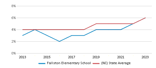 This chart displays the percentage of students of two or more races in Fallston Elementary School and the percentage of public school students of two or more races in North Carolina by year, with the latest 2022-23 school year data. This chart displays the percentage of students of two or more races in Fallston Elementary School and the percentage of public school students of two or more races in North Carolina by year, with the latest 2022-23 school year data.