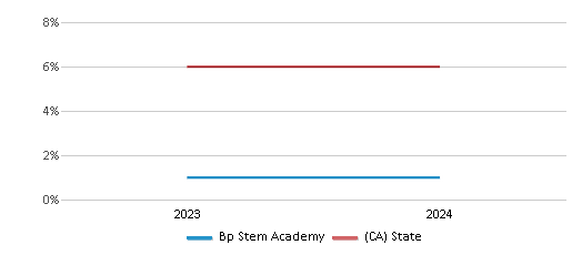 This chart presents a comparison of the percentage of students who identify as two or more races at Bp Stem Academy, versus the percentage of public school students who identify as two or more races in the Baldwin Park Unified School District and in California, utilizing data collected over several years with the most recent figures pertaining to the 2023-24 school year.