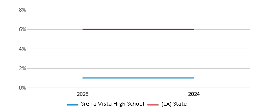 This chart presents a comparison of the percentage of students who identify as two or more races at Sierra Vista High School, versus the percentage of public school students who identify as two or more races in the Baldwin Park Unified School District and in California, utilizing data collected over several years with the most recent figures pertaining to the 2023-24 school year.