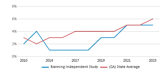 This chart displays the percentage of students of two or more races in Banning Independent Study and the percentage of public school students of two or more races in California by year, with the latest 2022-23 school year data. This chart displays the percentage of students of two or more races in Banning Independent Study and the percentage of public school students of two or more races in California by year, with the latest 2022-23 school year data.
