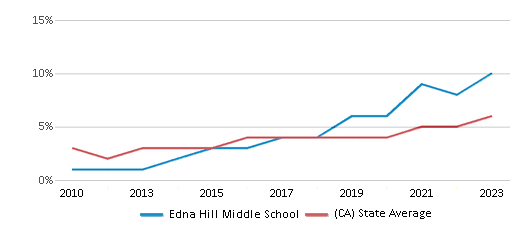 This chart displays the percentage of students of two or more races in Edna Hill Middle School and the percentage of public school students of two or more races in California by year, with the latest 2022-23 school year data. This chart displays the percentage of students of two or more races in Edna Hill Middle School and the percentage of public school students of two or more races in California by year, with the latest 2022-23 school year data.