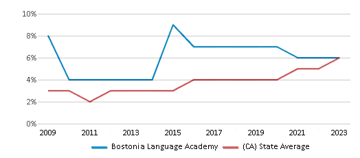 This chart displays the percentage of students of two or more races in Bostonia Language Academy and the percentage of public school students of two or more races in California by year, with the latest 2022-23 school year data. This chart displays the percentage of students of two or more races in Bostonia Language Academy and the percentage of public school students of two or more races in California by year, with the latest 2022-23 school year data.