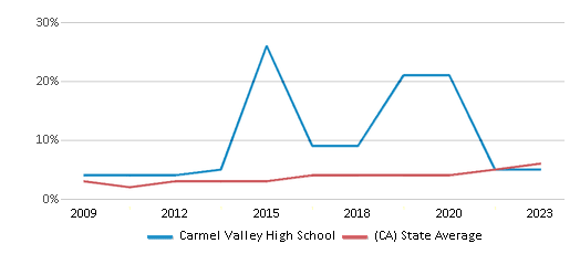 This chart displays the percentage of students of two or more races in Carmel Valley High School and the percentage of public school students of two or more races in California by year, with the latest 2022-23 school year data. This chart displays the percentage of students of two or more races in Carmel Valley High School and the percentage of public school students of two or more races in California by year, with the latest 2022-23 school year data.