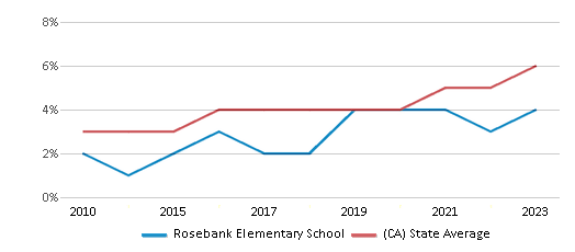 This chart displays the percentage of students of two or more races in Rosebank Elementary School and the percentage of public school students of two or more races in California by year, with the latest 2022-23 school year data. This chart displays the percentage of students of two or more races in Rosebank Elementary School and the percentage of public school students of two or more races in California by year, with the latest 2022-23 school year data.