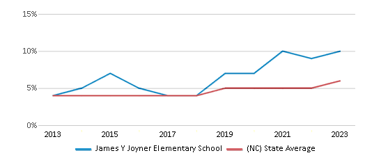 This chart displays the percentage of students of two or more races in James Y Joyner Elementary School and the percentage of public school students of two or more races in North Carolina by year, with the latest 2022-23 school year data. This chart displays the percentage of students of two or more races in James Y Joyner Elementary School and the percentage of public school students of two or more races in North Carolina by year, with the latest 2022-23 school year data.