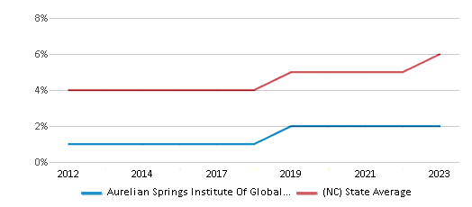 This chart displays the percentage of students of two or more races in Aurelian Springs Institute Of Global Lea and the percentage of public school students of two or more races in North Carolina by year, with the latest 2022-23 school year data. This chart displays the percentage of students of two or more races in Aurelian Springs Institute Of Global Lea and the percentage of public school students of two or more races in North Carolina by year, with the latest 2022-23 school year data.