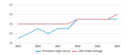 This chart displays the percentage of students of two or more races in Princeton High School and the percentage of public school students of two or more races in North Carolina by year, with the latest 2022-23 school year data. This chart displays the percentage of students of two or more races in Princeton High School and the percentage of public school students of two or more races in North Carolina by year, with the latest 2022-23 school year data.