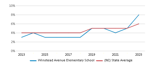 This chart displays the percentage of students of two or more races in Winstead Avenue Elementary School and the percentage of public school students of two or more races in North Carolina by year, with the latest 2022-23 school year data. This chart displays the percentage of students of two or more races in Winstead Avenue Elementary School and the percentage of public school students of two or more races in North Carolina by year, with the latest 2022-23 school year data.