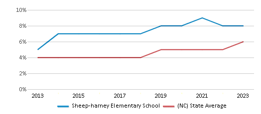 This chart displays the percentage of students of two or more races in Sheep-harney Elementary School and the percentage of public school students of two or more races in North Carolina by year, with the latest 2022-23 school year data. This chart displays the percentage of students of two or more races in Sheep-harney Elementary School and the percentage of public school students of two or more races in North Carolina by year, with the latest 2022-23 school year data.