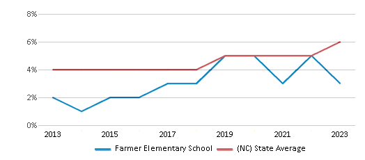 This chart displays the percentage of students of two or more races in Farmer Elementary School and the percentage of public school students of two or more races in North Carolina by year, with the latest 2022-23 school year data. This chart displays the percentage of students of two or more races in Farmer Elementary School and the percentage of public school students of two or more races in North Carolina by year, with the latest 2022-23 school year data.