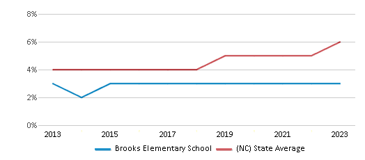 This chart displays the percentage of students of two or more races in Brooks Elementary School and the percentage of public school students of two or more races in North Carolina by year, with the latest 2022-23 school year data. This chart displays the percentage of students of two or more races in Brooks Elementary School and the percentage of public school students of two or more races in North Carolina by year, with the latest 2022-23 school year data.