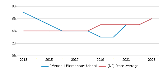 This chart displays the percentage of students of two or more races in Wendell Elementary School and the percentage of public school students of two or more races in North Carolina by year, with the latest 2022-23 school year data. This chart displays the percentage of students of two or more races in Wendell Elementary School and the percentage of public school students of two or more races in North Carolina by year, with the latest 2022-23 school year data.