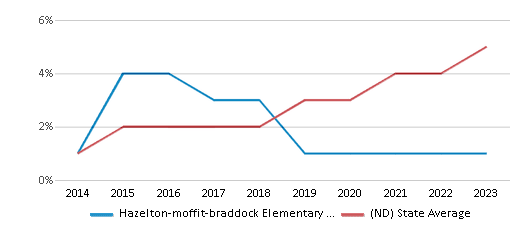 This chart displays the percentage of students of two or more races in Hazelton-moffit-braddock Elementary School and the percentage of public school students of two or more races in North Dakota by year, with the latest 2022-23 school year data. This chart displays the percentage of students of two or more races in Hazelton-moffit-braddock Elementary School and the percentage of public school students of two or more races in North Dakota by year, with the latest 2022-23 school year data.