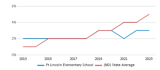 This chart displays the percentage of students of two or more races in Ft Lincoln Elementary School and the percentage of public school students of two or more races in North Dakota by year, with the latest 2022-23 school year data. This chart displays the percentage of students of two or more races in Ft Lincoln Elementary School and the percentage of public school students of two or more races in North Dakota by year, with the latest 2022-23 school year data.