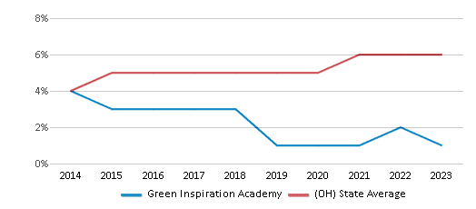 This chart displays the percentage of students of two or more races in Green Inspiration Academy and the percentage of public school students of two or more races in Ohio by year, with the latest 2022-23 school year data. This chart displays the percentage of students of two or more races in Green Inspiration Academy and the percentage of public school students of two or more races in Ohio by year, with the latest 2022-23 school year data.