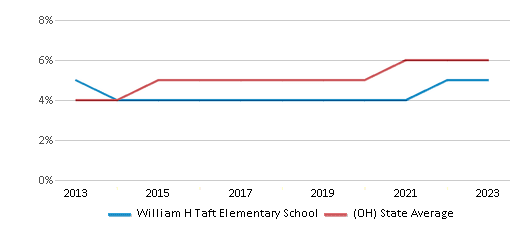 This chart displays the percentage of students of two or more races in William H Taft Elementary School and the percentage of public school students of two or more races in Ohio by year, with the latest 2022-23 school year data. This chart displays the percentage of students of two or more races in William H Taft Elementary School and the percentage of public school students of two or more races in Ohio by year, with the latest 2022-23 school year data.