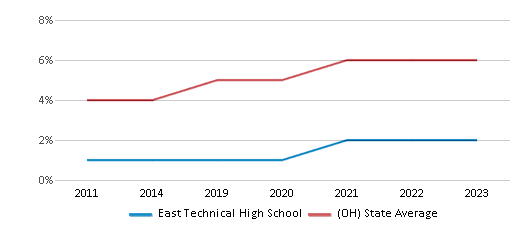 This chart displays the percentage of students of two or more races in East Technical High School and the percentage of public school students of two or more races in Ohio by year, with the latest 2022-23 school year data. This chart displays the percentage of students of two or more races in East Technical High School and the percentage of public school students of two or more races in Ohio by year, with the latest 2022-23 school year data.