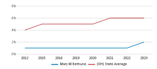 This chart displays the percentage of students of two or more races in Mary M Bethune and the percentage of public school students of two or more races in Ohio by year, with the latest 2022-23 school year data. This chart displays the percentage of students of two or more races in Mary M Bethune and the percentage of public school students of two or more races in Ohio by year, with the latest 2022-23 school year data.