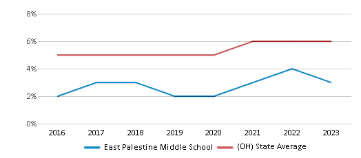 This chart displays the percentage of students of two or more races in East Palestine Middle School and the percentage of public school students of two or more races in Ohio by year, with the latest 2022-23 school year data. This chart displays the percentage of students of two or more races in East Palestine Middle School and the percentage of public school students of two or more races in Ohio by year, with the latest 2022-23 school year data.