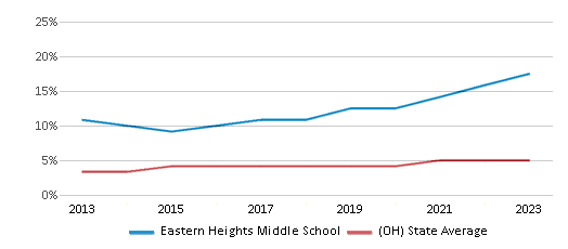 This chart displays the percentage of students of two or more races in Eastern Heights Middle School and the percentage of public school students of two or more races in Ohio by year, with the latest 2022-23 school year data. This chart displays the percentage of students of two or more races in Eastern Heights Middle School and the percentage of public school students of two or more races in Ohio by year, with the latest 2022-23 school year data.