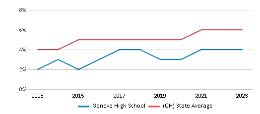 This chart displays the percentage of students of two or more races in Geneva High School and the percentage of public school students of two or more races in Ohio by year, with the latest 2022-23 school year data. This chart displays the percentage of students of two or more races in Geneva High School and the percentage of public school students of two or more races in Ohio by year, with the latest 2022-23 school year data.
