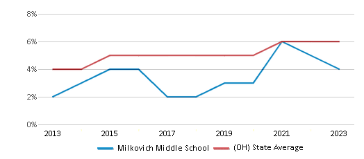 This chart displays the percentage of students of two or more races in Milkovich Middle School and the percentage of public school students of two or more races in Ohio by year, with the latest 2022-23 school year data. This chart displays the percentage of students of two or more races in Milkovich Middle School and the percentage of public school students of two or more races in Ohio by year, with the latest 2022-23 school year data.