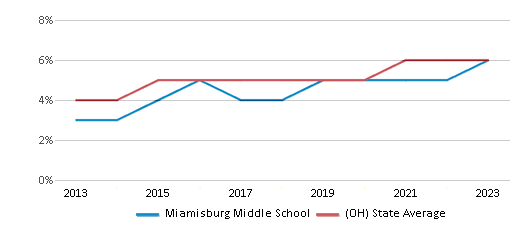 This chart displays the percentage of students of two or more races in Miamisburg Middle School and the percentage of public school students of two or more races in Ohio by year, with the latest 2022-23 school year data. This chart displays the percentage of students of two or more races in Miamisburg Middle School and the percentage of public school students of two or more races in Ohio by year, with the latest 2022-23 school year data.