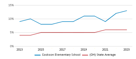 This chart displays the percentage of students of two or more races in Cookson Elementary School and the percentage of public school students of two or more races in Ohio by year, with the latest 2022-23 school year data. This chart displays the percentage of students of two or more races in Cookson Elementary School and the percentage of public school students of two or more races in Ohio by year, with the latest 2022-23 school year data.