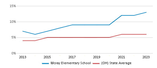 This chart displays the percentage of students of two or more races in Mcvay Elementary School and the percentage of public school students of two or more races in Ohio by year, with the latest 2022-23 school year data. This chart displays the percentage of students of two or more races in Mcvay Elementary School and the percentage of public school students of two or more races in Ohio by year, with the latest 2022-23 school year data.