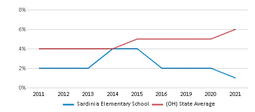 This chart displays the percentage of students of two or more races in Sardinia Elementary School and the percentage of public school students of two or more races in Ohio by year, with the latest 2020-21 school year data. This chart displays the percentage of students of two or more races in Sardinia Elementary School and the percentage of public school students of two or more races in Ohio by year, with the latest 2020-21 school year data.
