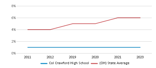 This chart displays the percentage of students of two or more races in Col Crawford High School and the percentage of public school students of two or more races in Ohio by year, with the latest 2022-23 school year data. This chart displays the percentage of students of two or more races in Col Crawford High School and the percentage of public school students of two or more races in Ohio by year, with the latest 2022-23 school year data.