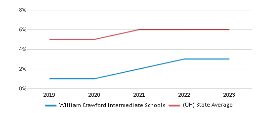 This chart displays the percentage of students of two or more races in William Crawford Intermediate Schools and the percentage of public school students of two or more races in Ohio by year, with the latest 2022-23 school year data. This chart displays the percentage of students of two or more races in William Crawford Intermediate Schools and the percentage of public school students of two or more races in Ohio by year, with the latest 2022-23 school year data.