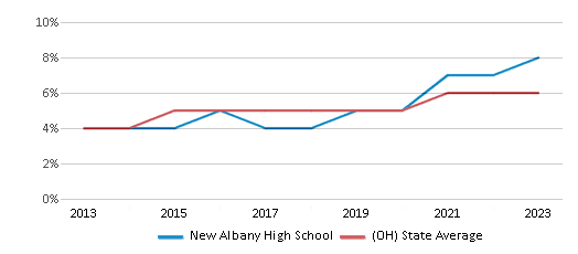 This chart displays the percentage of students of two or more races in New Albany High School and the percentage of public school students of two or more races in Ohio by year, with the latest 2022-23 school year data. This chart displays the percentage of students of two or more races in New Albany High School and the percentage of public school students of two or more races in Ohio by year, with the latest 2022-23 school year data.