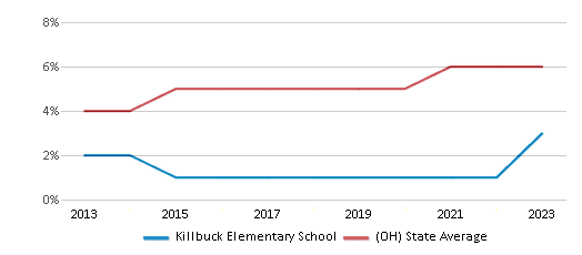 This chart displays the percentage of students of two or more races in Killbuck Elementary School and the percentage of public school students of two or more races in Ohio by year, with the latest 2022-23 school year data. This chart displays the percentage of students of two or more races in Killbuck Elementary School and the percentage of public school students of two or more races in Ohio by year, with the latest 2022-23 school year data.