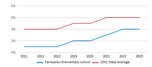 This chart displays the percentage of students of two or more races in Fairbanks Elementary School and the percentage of public school students of two or more races in Ohio by year, with the latest 2022-23 school year data. This chart displays the percentage of students of two or more races in Fairbanks Elementary School and the percentage of public school students of two or more races in Ohio by year, with the latest 2022-23 school year data.