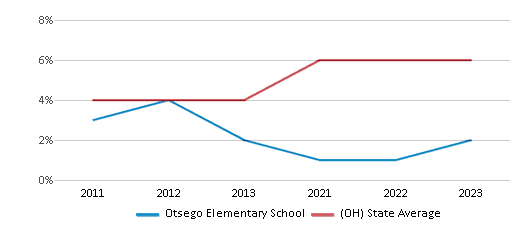 This chart displays the percentage of students of two or more races in Otsego Elementary School and the percentage of public school students of two or more races in Ohio by year, with the latest 2022-23 school year data. This chart displays the percentage of students of two or more races in Otsego Elementary School and the percentage of public school students of two or more races in Ohio by year, with the latest 2022-23 school year data.