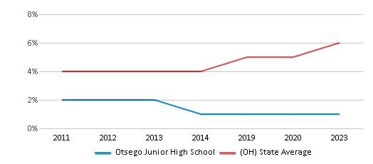 This chart displays the percentage of students of two or more races in Otsego Junior High School and the percentage of public school students of two or more races in Ohio by year, with the latest 2022-23 school year data. This chart displays the percentage of students of two or more races in Otsego Junior High School and the percentage of public school students of two or more races in Ohio by year, with the latest 2022-23 school year data.