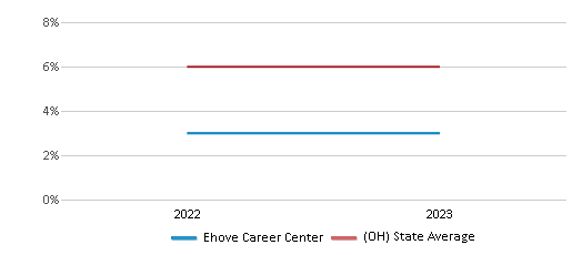 This chart displays the percentage of students of two or more races in Ehove Career Center and the percentage of public school students of two or more races in Ohio by year, with the latest 2022-23 school year data. This chart displays the percentage of students of two or more races in Ehove Career Center and the percentage of public school students of two or more races in Ohio by year, with the latest 2022-23 school year data.