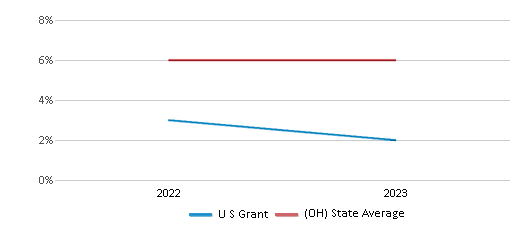 This chart displays the percentage of students of two or more races in U S Grant and the percentage of public school students of two or more races in Ohio by year, with the latest 2022-23 school year data. This chart displays the percentage of students of two or more races in U S Grant and the percentage of public school students of two or more races in Ohio by year, with the latest 2022-23 school year data.
