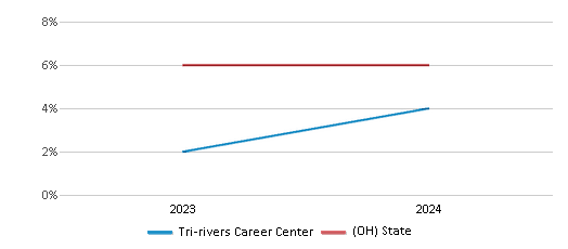 This chart presents a comparison of the percentage of students who identify as two or more races at Tri-rivers Career Center, versus the percentage of public school students who identify as two or more races in the Tri-Rivers School District and in Ohio, utilizing data collected over several years with the most recent figures pertaining to the 2023-24 school year.