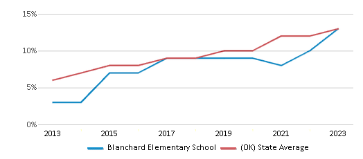This chart displays the percentage of students of two or more races in Blanchard Elementary School and the percentage of public school students of two or more races in Oklahoma by year, with the latest 2022-23 school year data. This chart displays the percentage of students of two or more races in Blanchard Elementary School and the percentage of public school students of two or more races in Oklahoma by year, with the latest 2022-23 school year data.