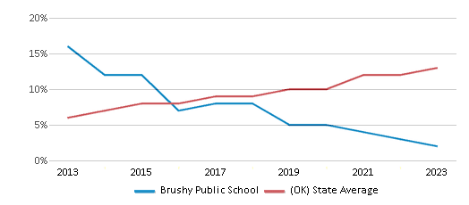 This chart displays the percentage of students of two or more races in Brushy Public School and the percentage of public school students of two or more races in Oklahoma by year, with the latest 2022-23 school year data. This chart displays the percentage of students of two or more races in Brushy Public School and the percentage of public school students of two or more races in Oklahoma by year, with the latest 2022-23 school year data.