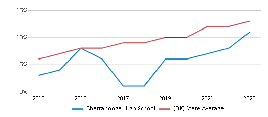 This chart displays the percentage of students of two or more races in Chattanooga High School and the percentage of public school students of two or more races in Oklahoma by year, with the latest 2022-23 school year data. This chart displays the percentage of students of two or more races in Chattanooga High School and the percentage of public school students of two or more races in Oklahoma by year, with the latest 2022-23 school year data.