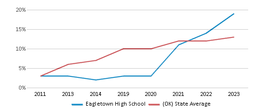 This chart displays the percentage of students of two or more races in Eagletown High School and the percentage of public school students of two or more races in Oklahoma by year, with the latest 2022-23 school year data. This chart displays the percentage of students of two or more races in Eagletown High School and the percentage of public school students of two or more races in Oklahoma by year, with the latest 2022-23 school year data.