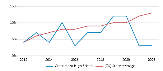 This chart displays the percentage of students of two or more races in Gracemont High School and the percentage of public school students of two or more races in Oklahoma by year, with the latest 2022-23 school year data. This chart displays the percentage of students of two or more races in Gracemont High School and the percentage of public school students of two or more races in Oklahoma by year, with the latest 2022-23 school year data.