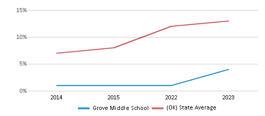 This chart displays the percentage of students of two or more races in Grove Middle School and the percentage of public school students of two or more races in Oklahoma by year, with the latest 2022-23 school year data. This chart displays the percentage of students of two or more races in Grove Middle School and the percentage of public school students of two or more races in Oklahoma by year, with the latest 2022-23 school year data.